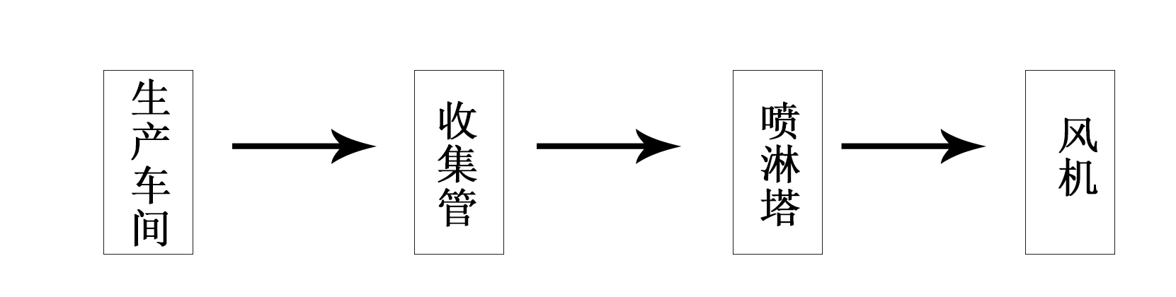 电镀、酸碱废气处理（水喷淋）